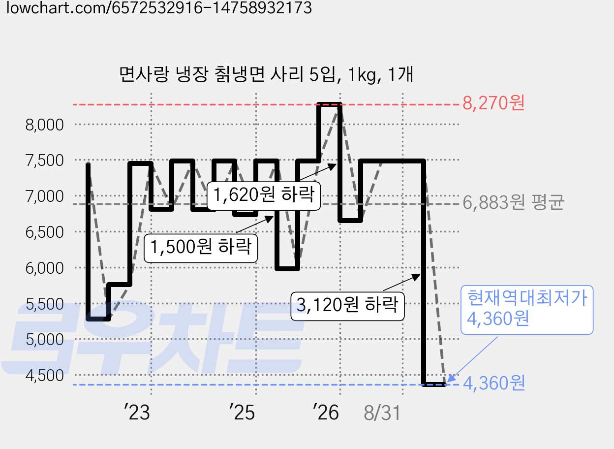 면사랑 냉장 칡냉면 사리 5입, 1kg, 1개 가격 변동 차트, 현재가 4,360원, 역대최저가