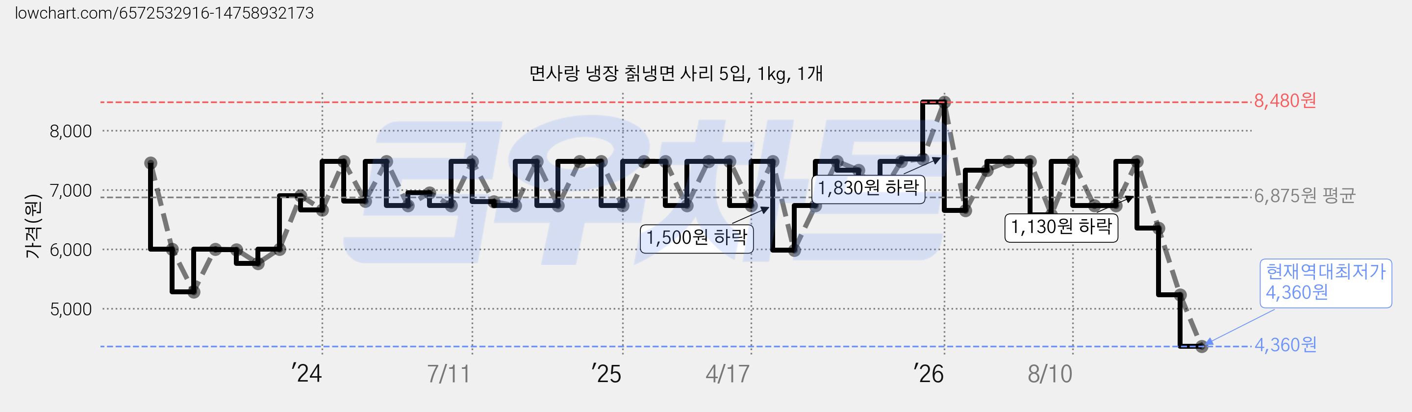 면사랑 냉장 칡냉면 사리 5입, 1kg, 1개 가격 변동 차트, 현재가 4,360원, 역대최저가