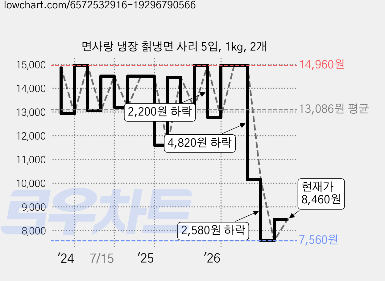 면사랑 냉장 칡냉면 사리 5입, 1kg, 2개 가격 변동 차트, 현재가 8,460원, 관측 최저가 7,560원