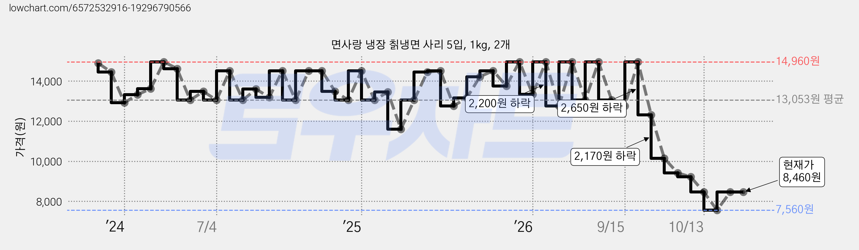 면사랑 냉장 칡냉면 사리 5입, 1kg, 2개 가격 변동 차트, 현재가 8,460원, 관측 최저가 7,560원
