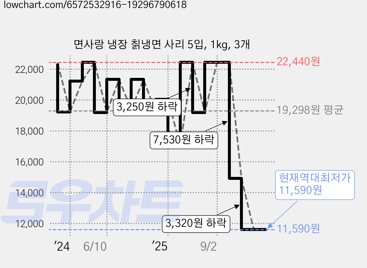 면사랑 냉장 칡냉면 사리 5입, 1kg, 3개 가격 변동 차트, 현재가 11,590원, 역대최저가