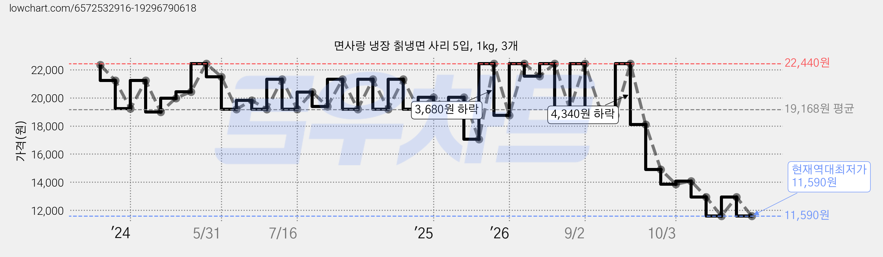면사랑 냉장 칡냉면 사리 5입, 1kg, 3개 가격 변동 차트, 현재가 11,590원, 역대최저가