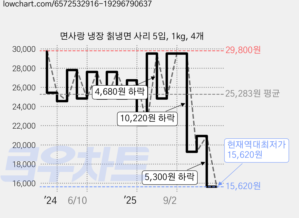 면사랑 냉장 칡냉면 사리 5입, 1kg, 4개 가격 변동 차트, 현재가 15,620원, 역대최저가