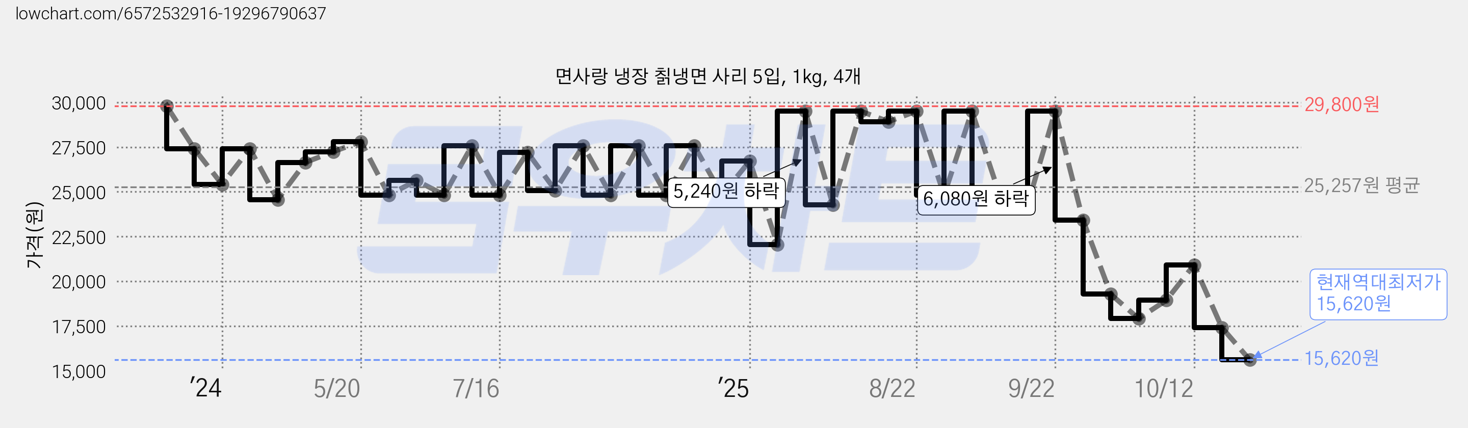 면사랑 냉장 칡냉면 사리 5입, 1kg, 4개 가격 변동 차트, 현재가 15,620원, 역대최저가