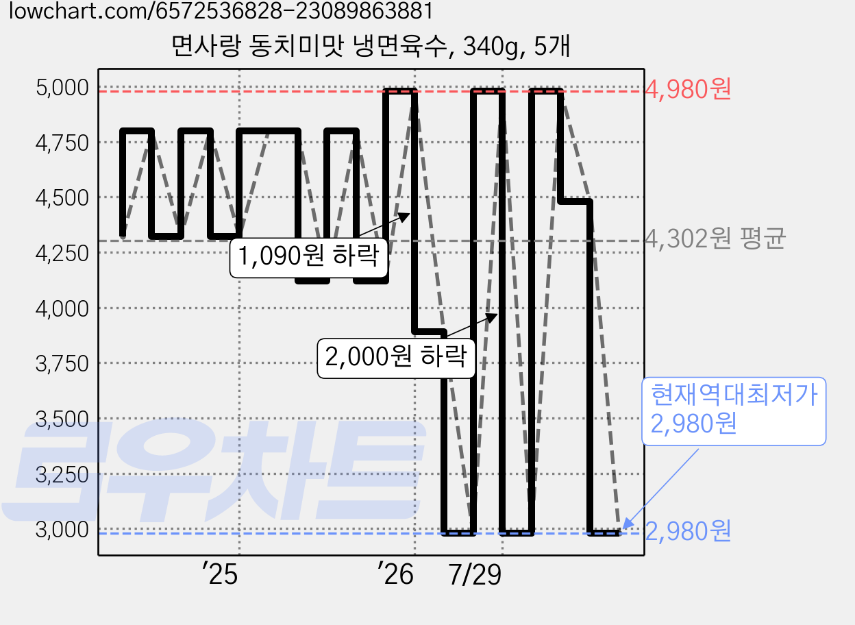 면사랑 동치미맛 냉면육수, 340g, 5개 가격 변동 차트, 현재가 2,980원, 역대최저가