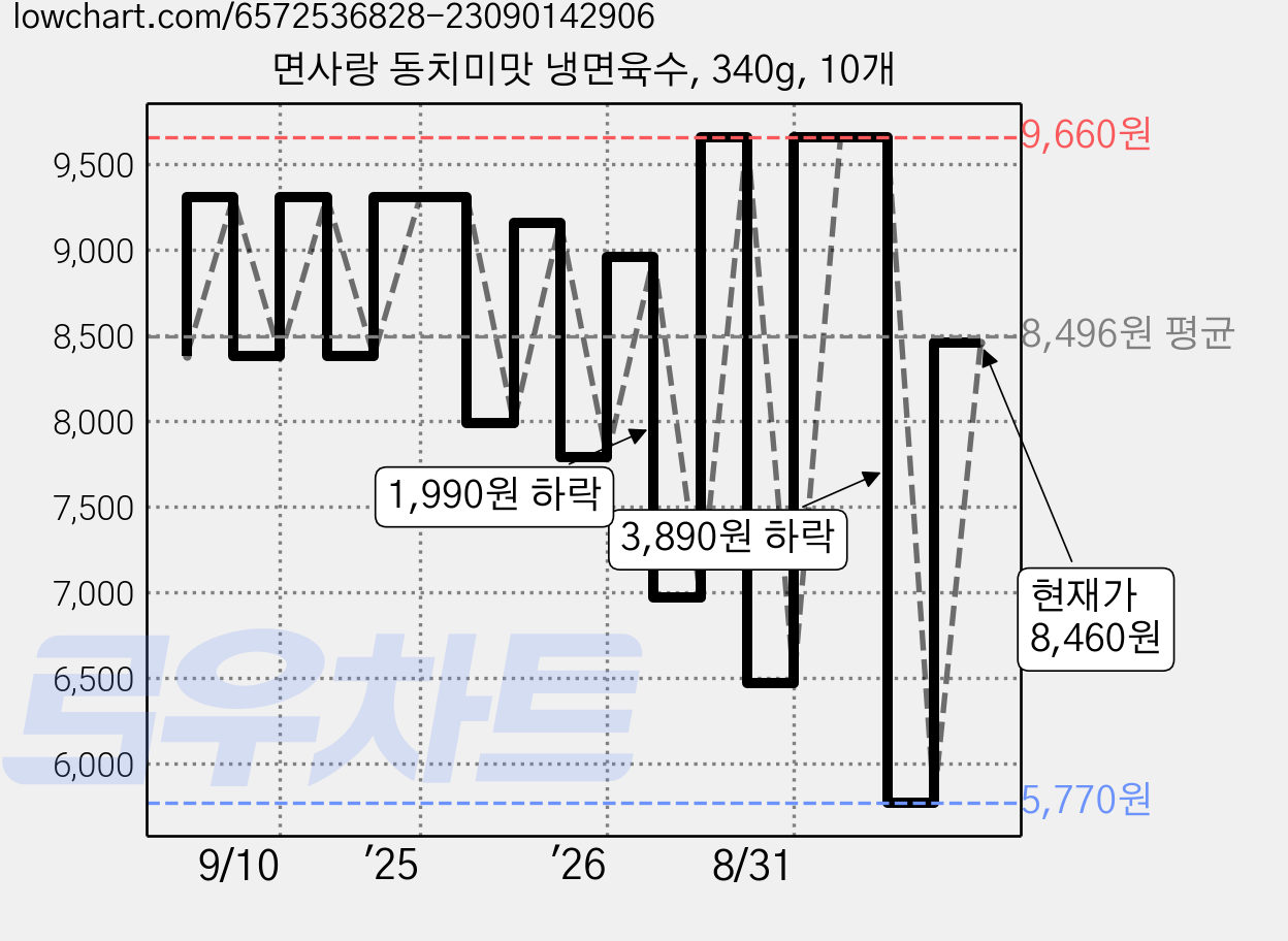 면사랑 동치미맛 냉면육수, 340g, 10개 가격 변동 차트, 현재가 5,770원, 역대최저가