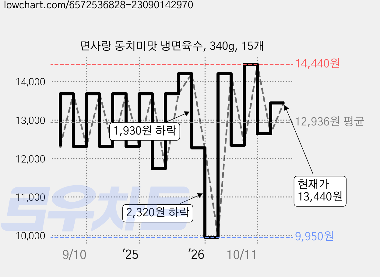 면사랑 동치미맛 냉면육수, 340g, 15개 가격 변동 차트, 현재가 13,440원, 관측 최저가 9,950원
