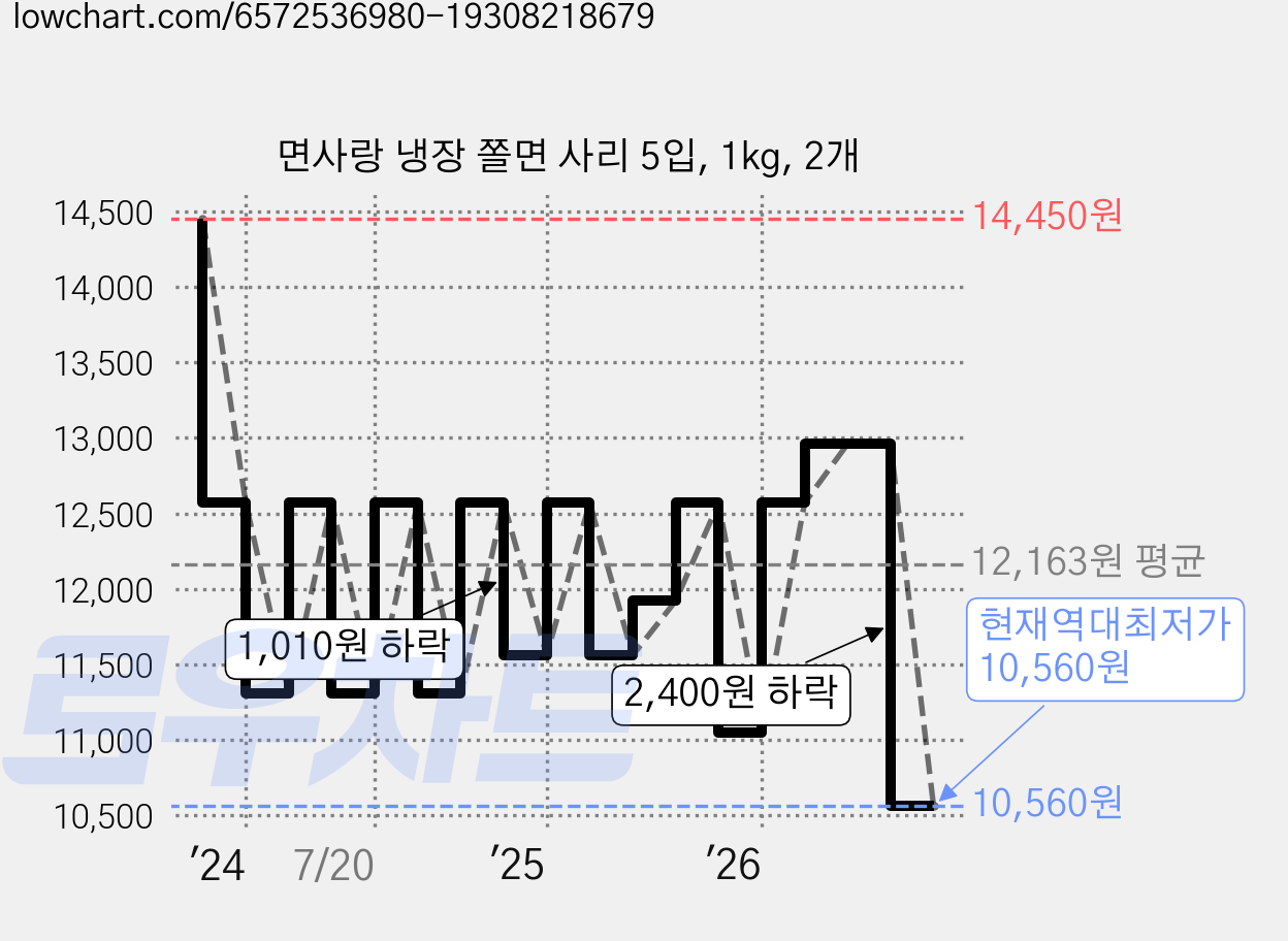 면사랑 냉장 쫄면 사리 5입, 1kg, 2개 가격 변동 차트, 현재가 10,560원, 역대최저가