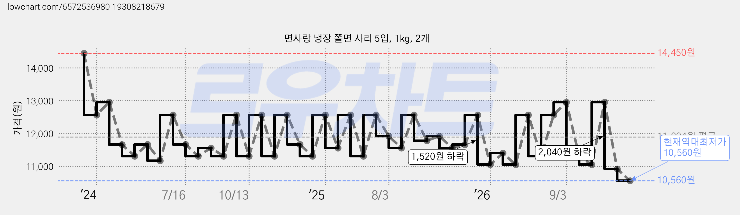 면사랑 냉장 쫄면 사리 5입, 1kg, 2개 가격 변동 차트, 현재가 10,560원, 역대최저가
