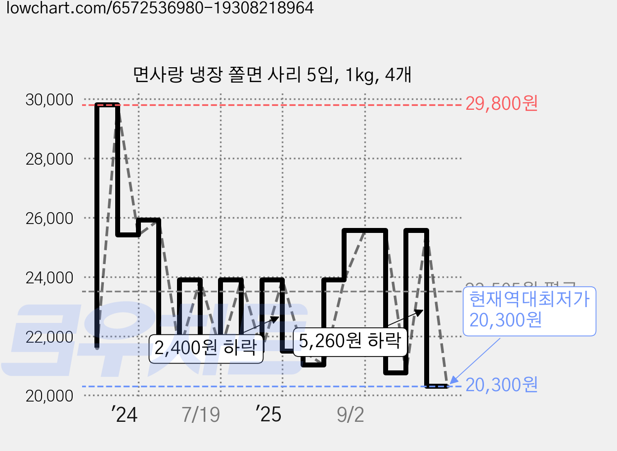 면사랑 냉장 쫄면 사리 5입, 1kg, 4개 가격 변동 차트, 현재가 20,300원, 역대최저가