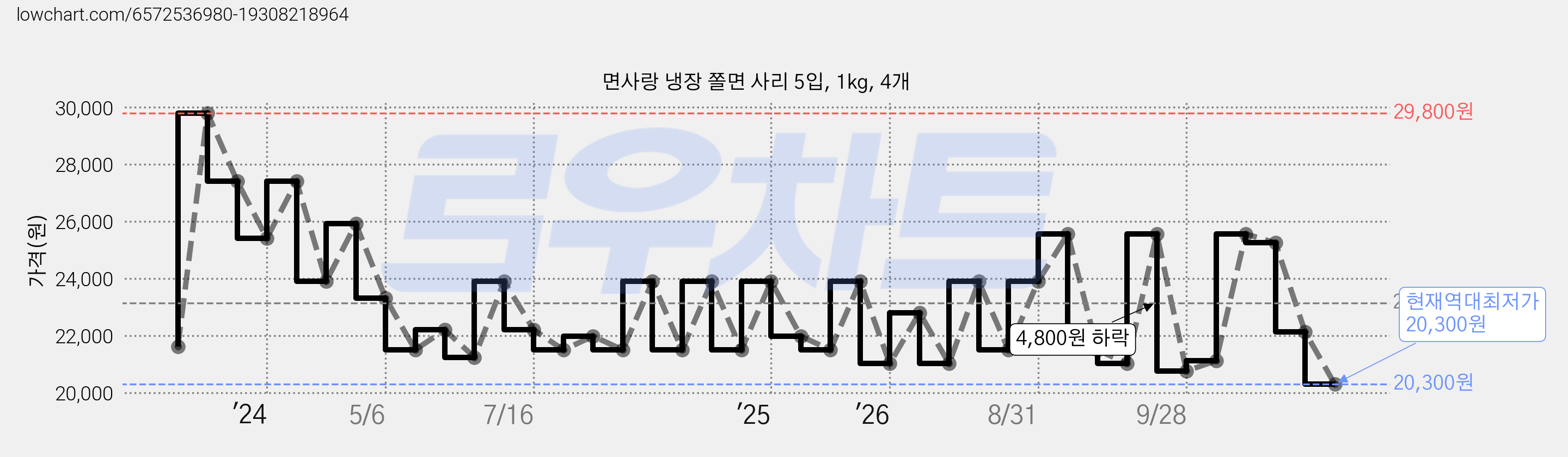 면사랑 냉장 쫄면 사리 5입, 1kg, 4개 가격 변동 차트, 현재가 20,300원, 역대최저가