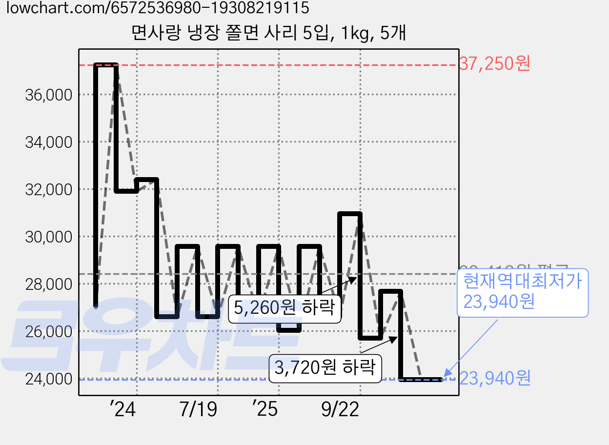 면사랑 냉장 쫄면 사리 5입, 1kg, 5개 가격 변동 차트, 현재가 23,940원, 역대최저가