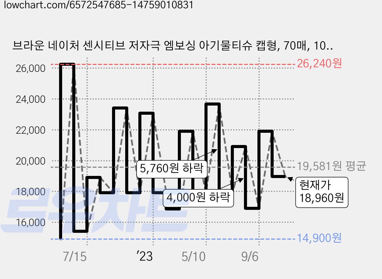 브라운 네이처 센시티브 저자극 엠보싱 아기물티슈 캡형, 70매, 10팩 가격 변동 차트, 현재가 18,960원, 관측 최저가 14,900원