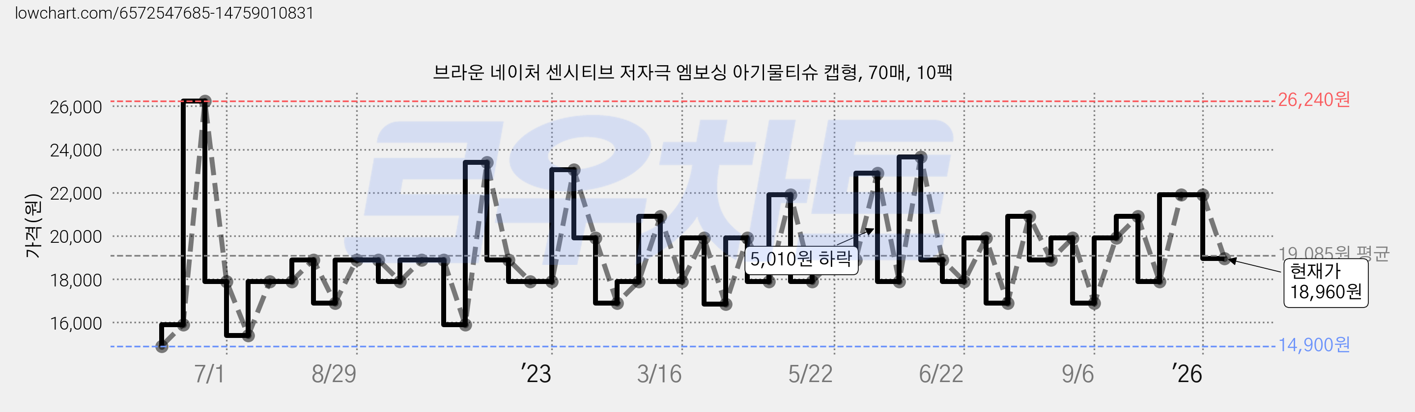 브라운 네이처 센시티브 저자극 엠보싱 아기물티슈 캡형, 70매, 10팩 가격 변동 차트, 현재가 18,960원, 관측 최저가 14,900원