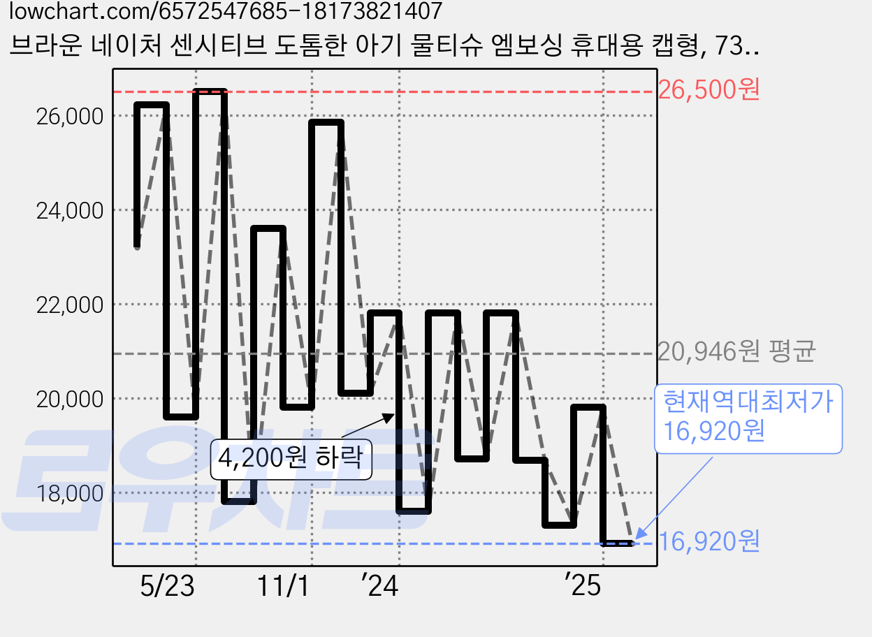 브라운 네이처 센시티브 도톰한 아기 물티슈 엠보싱 휴대용 캡형, 73g, 20매, 24개 가격 변동 차트, 현재가 16,920원, 역대최저가