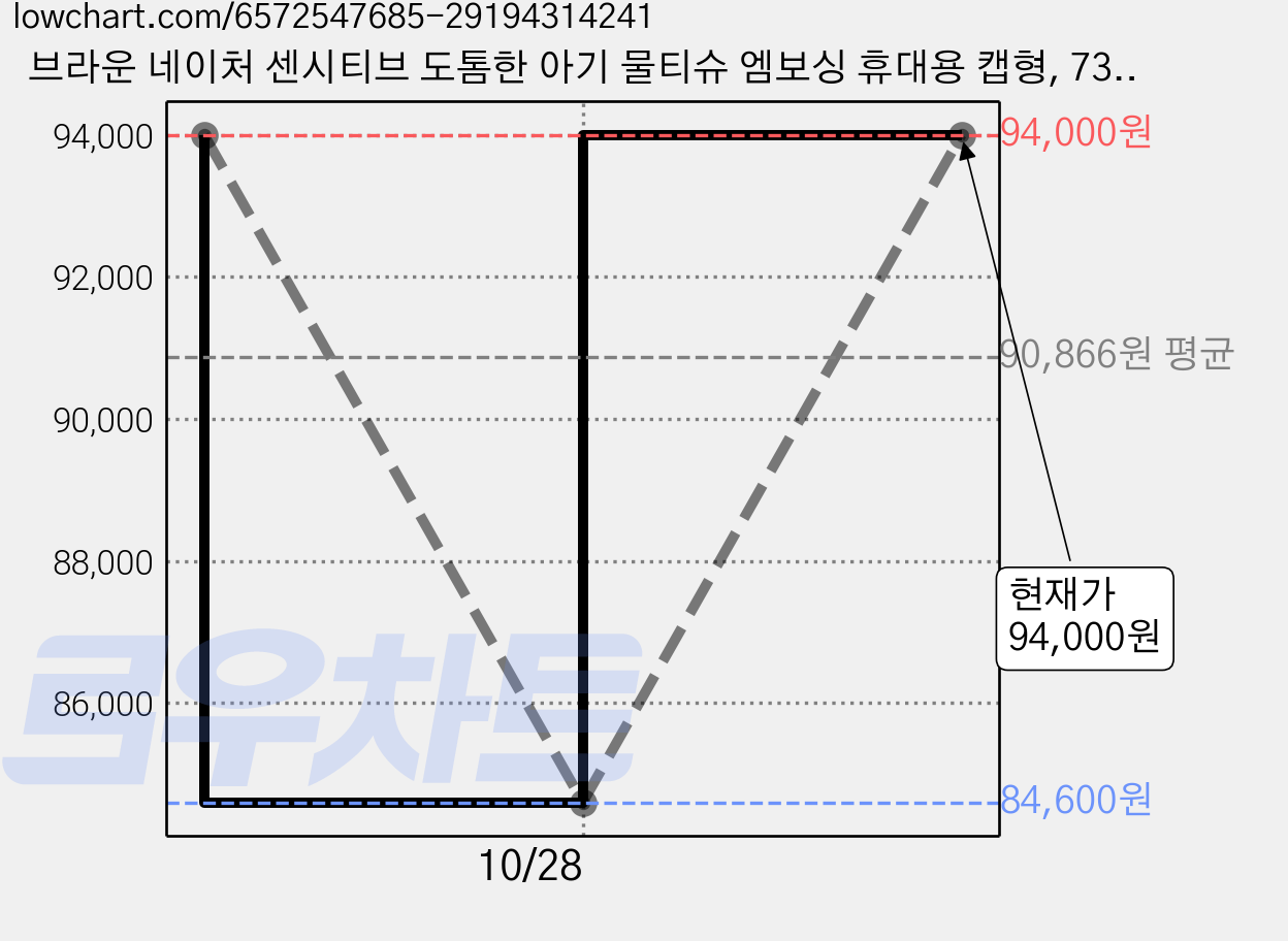 브라운 네이처 센시티브 도톰한 아기 물티슈 엠보싱 휴대용 캡형, 73g, 20매, 120개 가격 변동 차트, 현재가 94,000원, 관측 최저가 84,600원