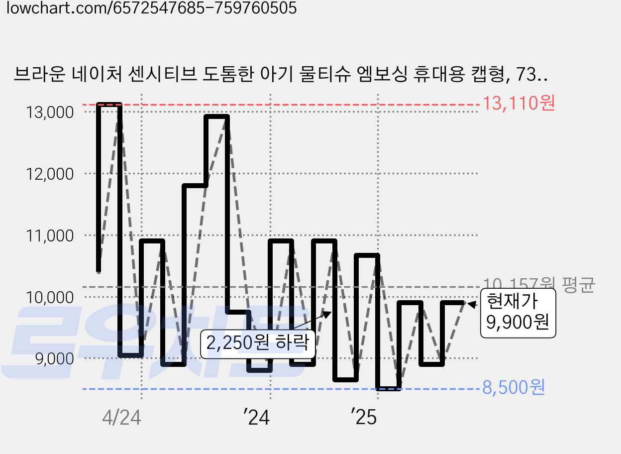 브라운 네이처 센시티브 도톰한 아기 물티슈 엠보싱 휴대용 캡형, 73g, 20매, 12개 가격 변동 차트, 현재가 9,900원, 관측 최저가 8,150원