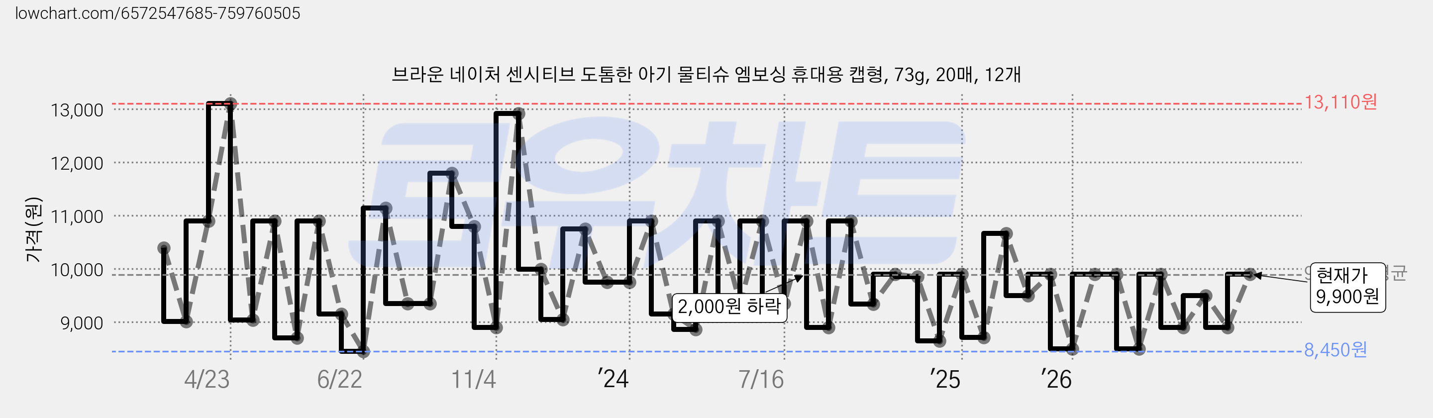 브라운 네이처 센시티브 도톰한 아기 물티슈 엠보싱 휴대용 캡형, 73g, 20매, 12개 가격 변동 차트, 현재가 9,900원, 관측 최저가 8,150원