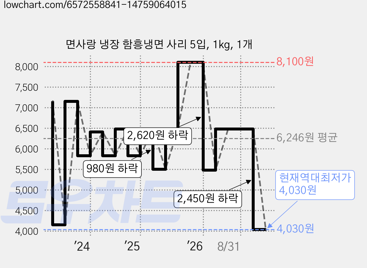 면사랑 냉장 함흥냉면 사리 5입, 1kg, 1개 가격 변동 차트, 현재가 4,030원, 역대최저가