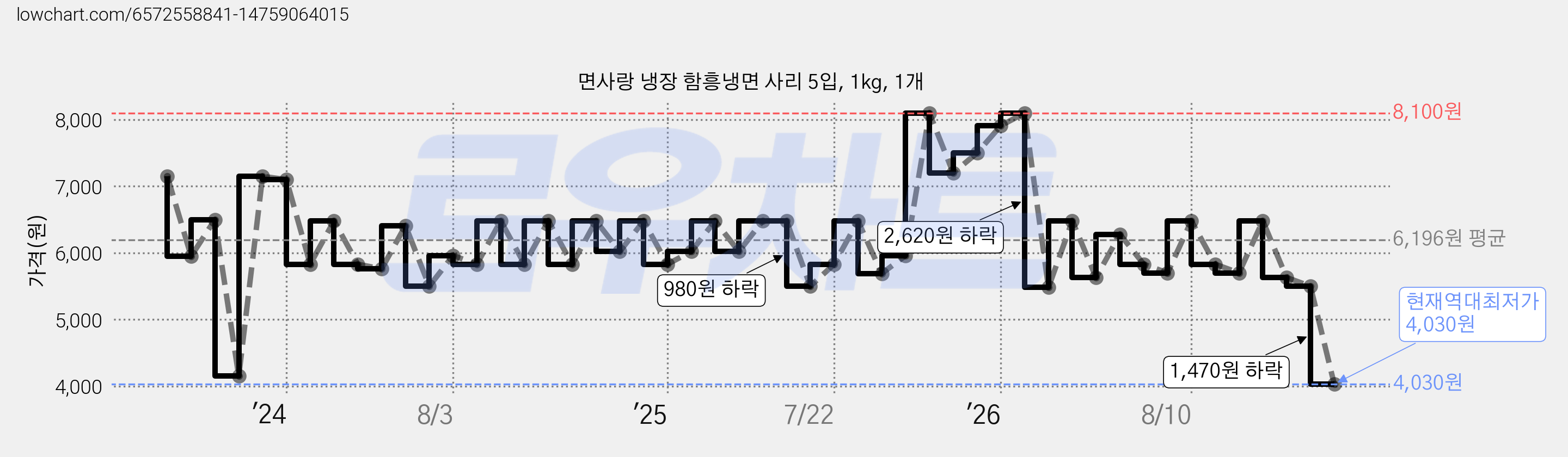 면사랑 냉장 함흥냉면 사리 5입, 1kg, 1개 가격 변동 차트, 현재가 4,030원, 역대최저가