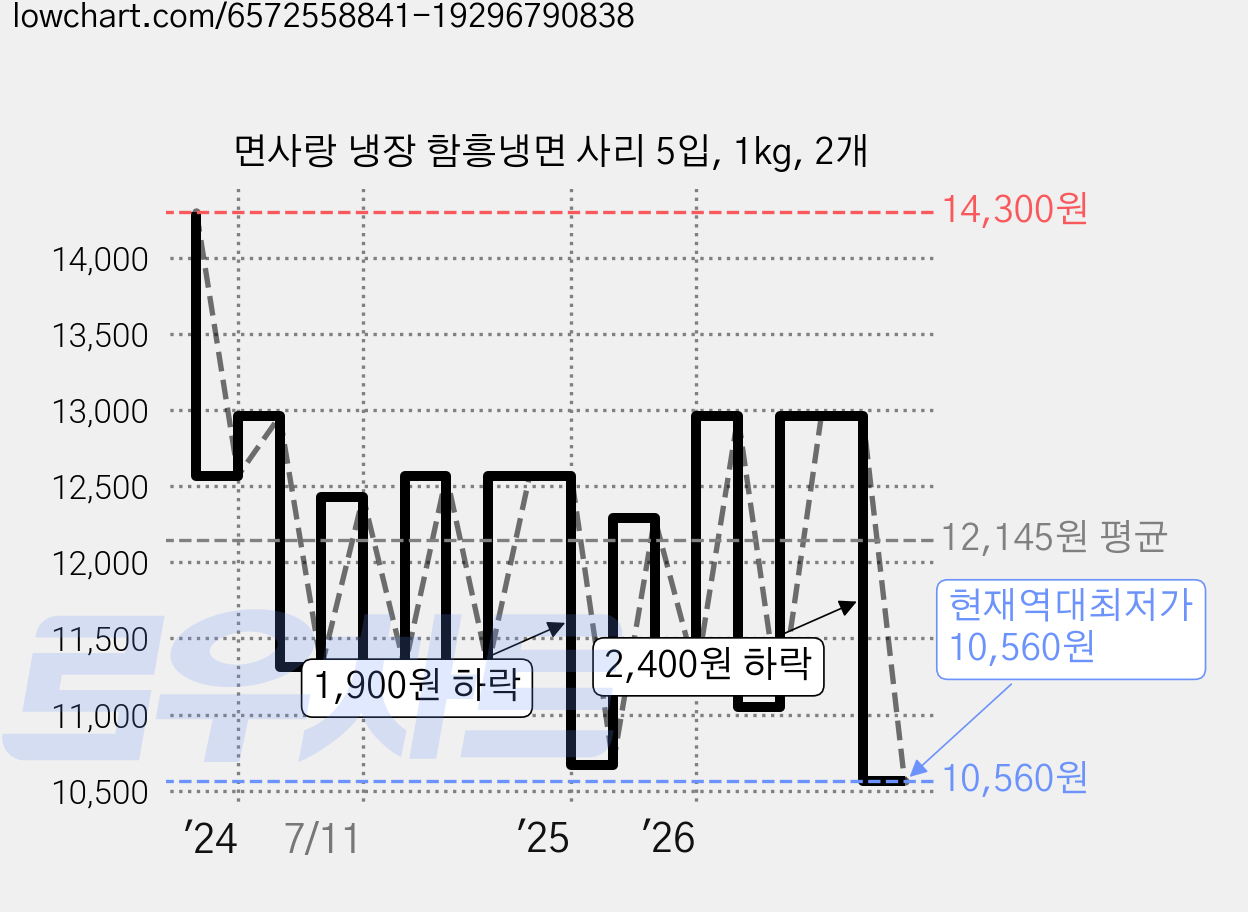 면사랑 냉장 함흥냉면 사리 5입, 1kg, 2개 가격 변동 차트, 현재가 10,560원, 역대최저가