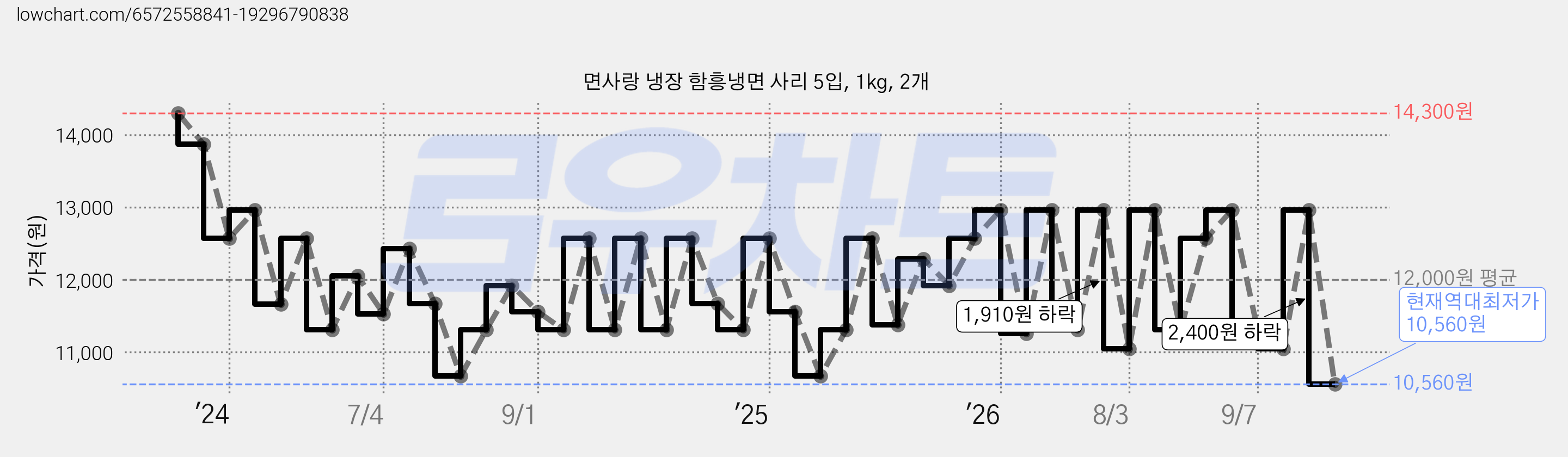 면사랑 냉장 함흥냉면 사리 5입, 1kg, 2개 가격 변동 차트, 현재가 10,560원, 역대최저가
