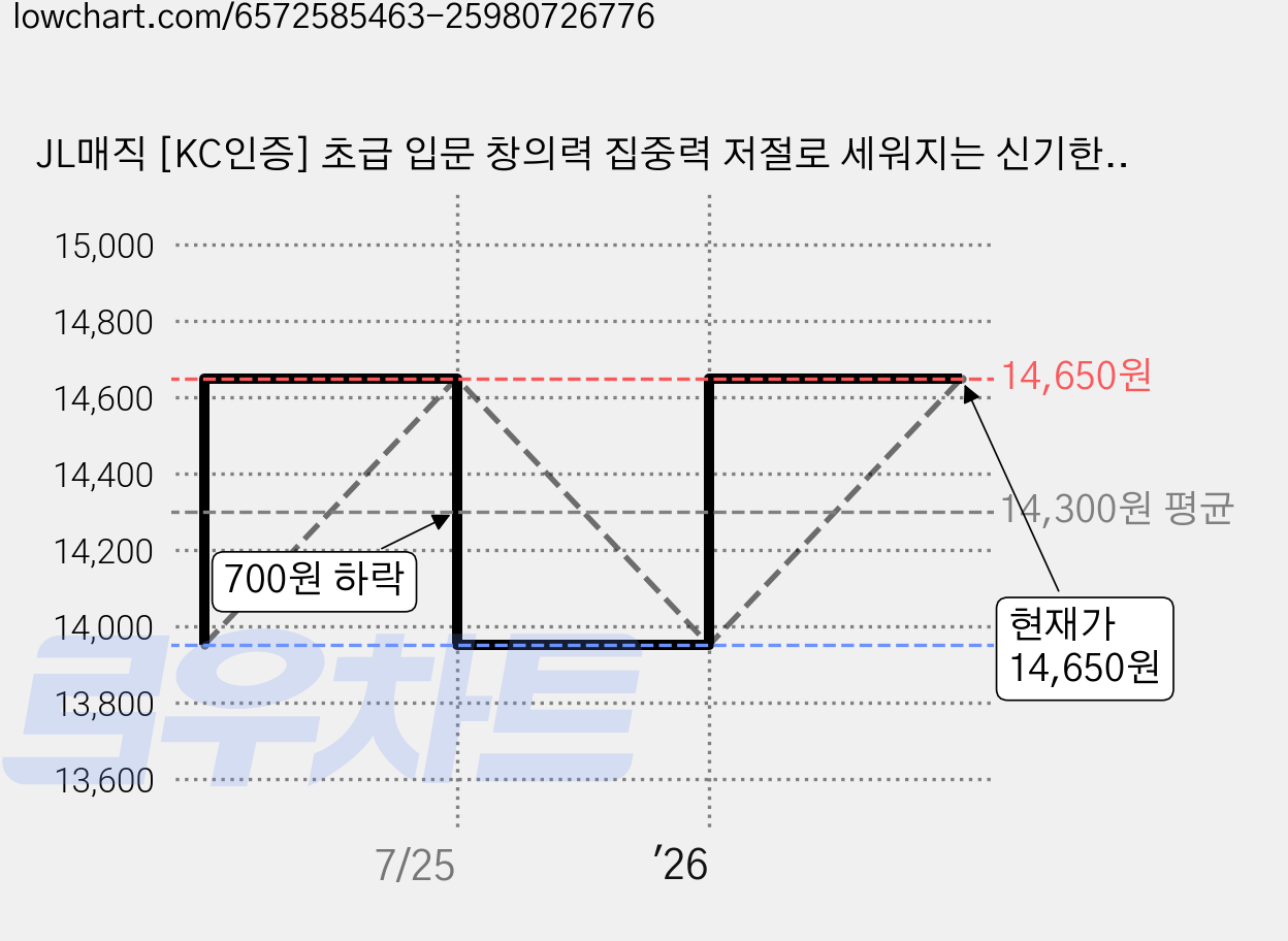 JL매직 [KC인증] 초급 입문 창의력 집중력 저절로 세워지는 신기한 줄 어린이 초등 마술 장기자랑 발표회 학예회 스탠드 스탠드로프 세워지는줄, 3개 가격 변동 차트, 현재가 13,950원, 역대최저가