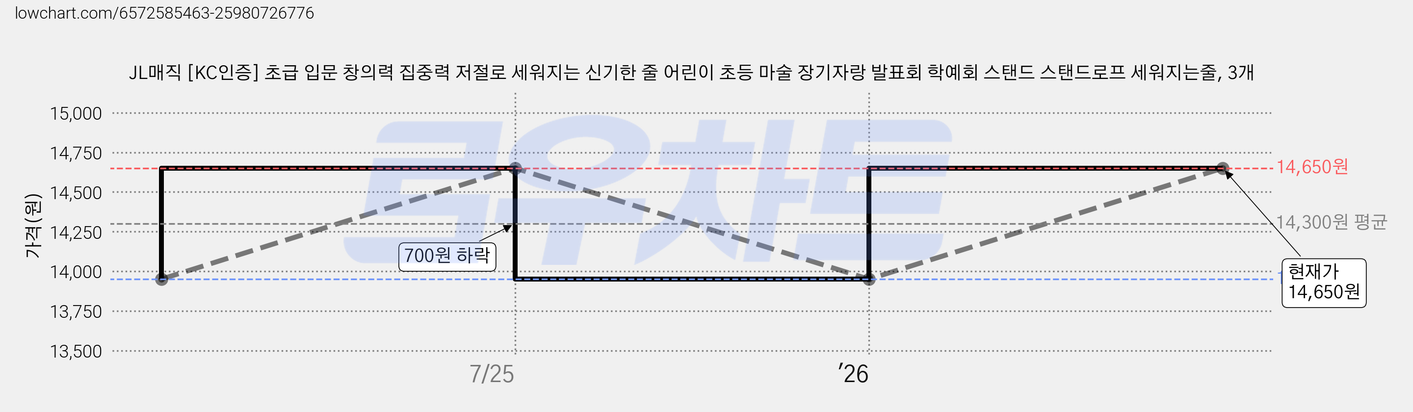 JL매직 [KC인증] 초급 입문 창의력 집중력 저절로 세워지는 신기한 줄 어린이 초등 마술 장기자랑 발표회 학예회 스탠드 스탠드로프 세워지는줄, 3개 가격 변동 차트, 현재가 13,950원, 역대최저가