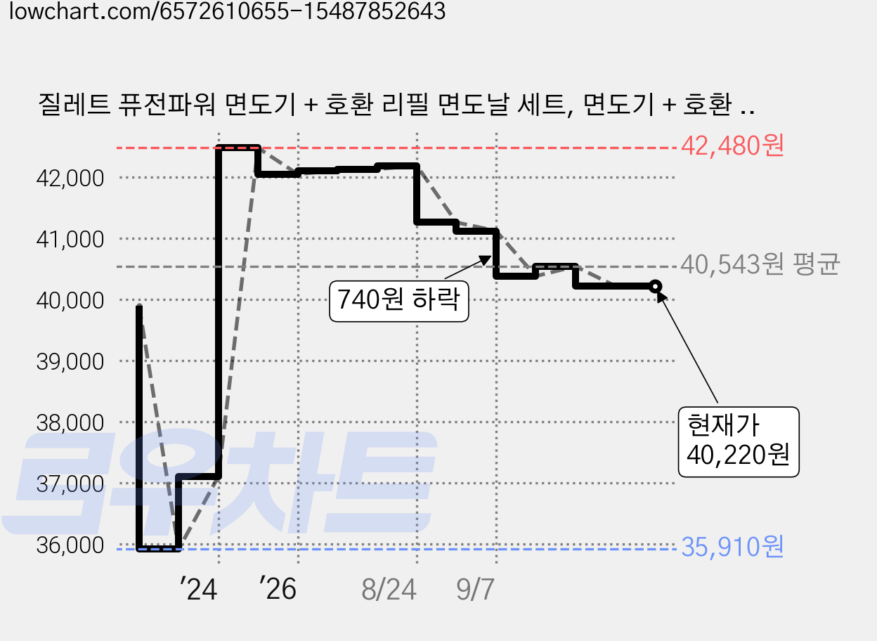 질레트 퓨전파워 면도기 + 호환 리필 면도날 세트, 면도기 + 호환 리필 면도날 12입, 1세트 가격 변동 차트, 현재가 40,220원, 관측 최저가 35,910원