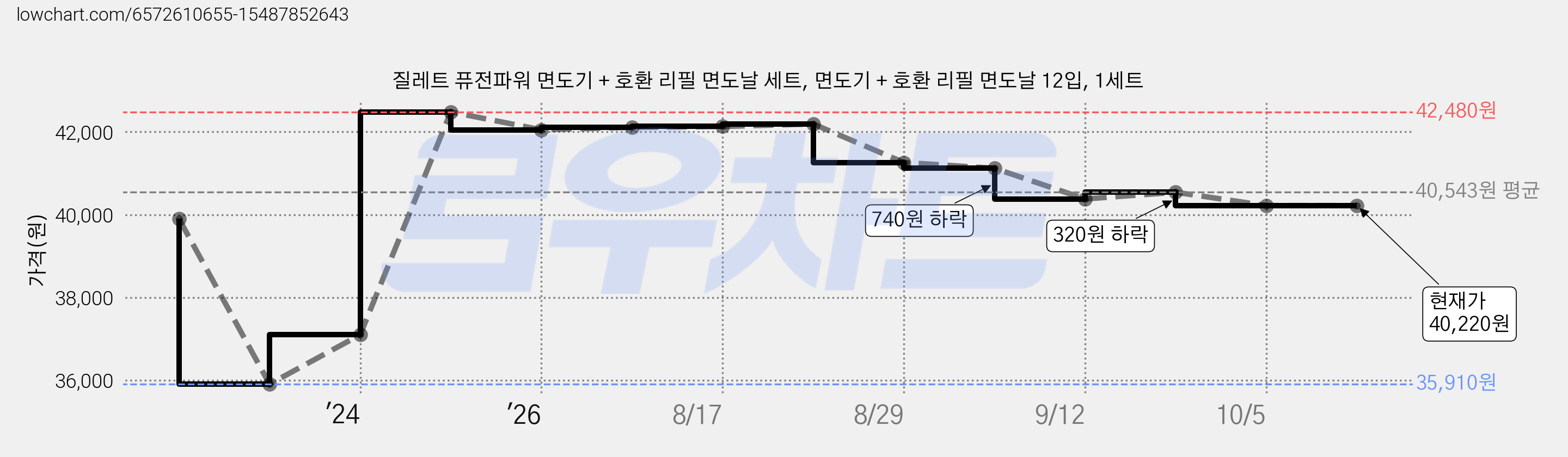 질레트 퓨전파워 면도기 + 호환 리필 면도날 세트, 면도기 + 호환 리필 면도날 12입, 1세트 가격 변동 차트, 현재가 40,220원, 관측 최저가 35,910원