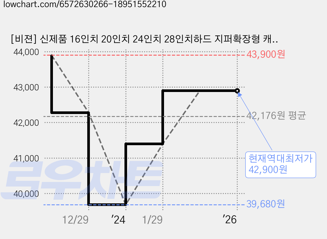 [비젼] 신제품 16인치 20인치 24인치 28인치하드 지퍼확장형 캐리어 여행가방 수학여행 트윈휠바퀴 가격 변동 차트, 현재가 42,900원, 역대최저가
