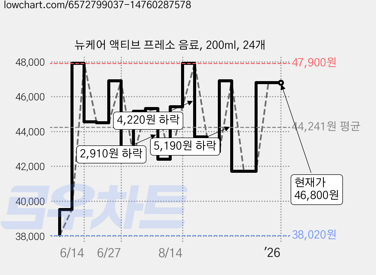 뉴케어 액티브 프레소 음료, 200ml, 24개 가격 변동 차트, 현재가 46,800원, 역대최저가