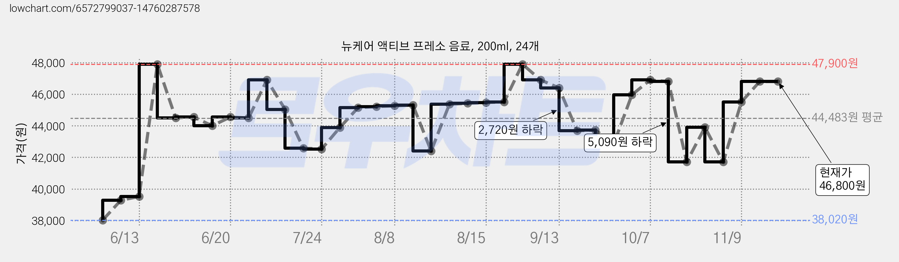 뉴케어 액티브 프레소 음료, 200ml, 24개 가격 변동 차트, 현재가 46,800원, 역대최저가