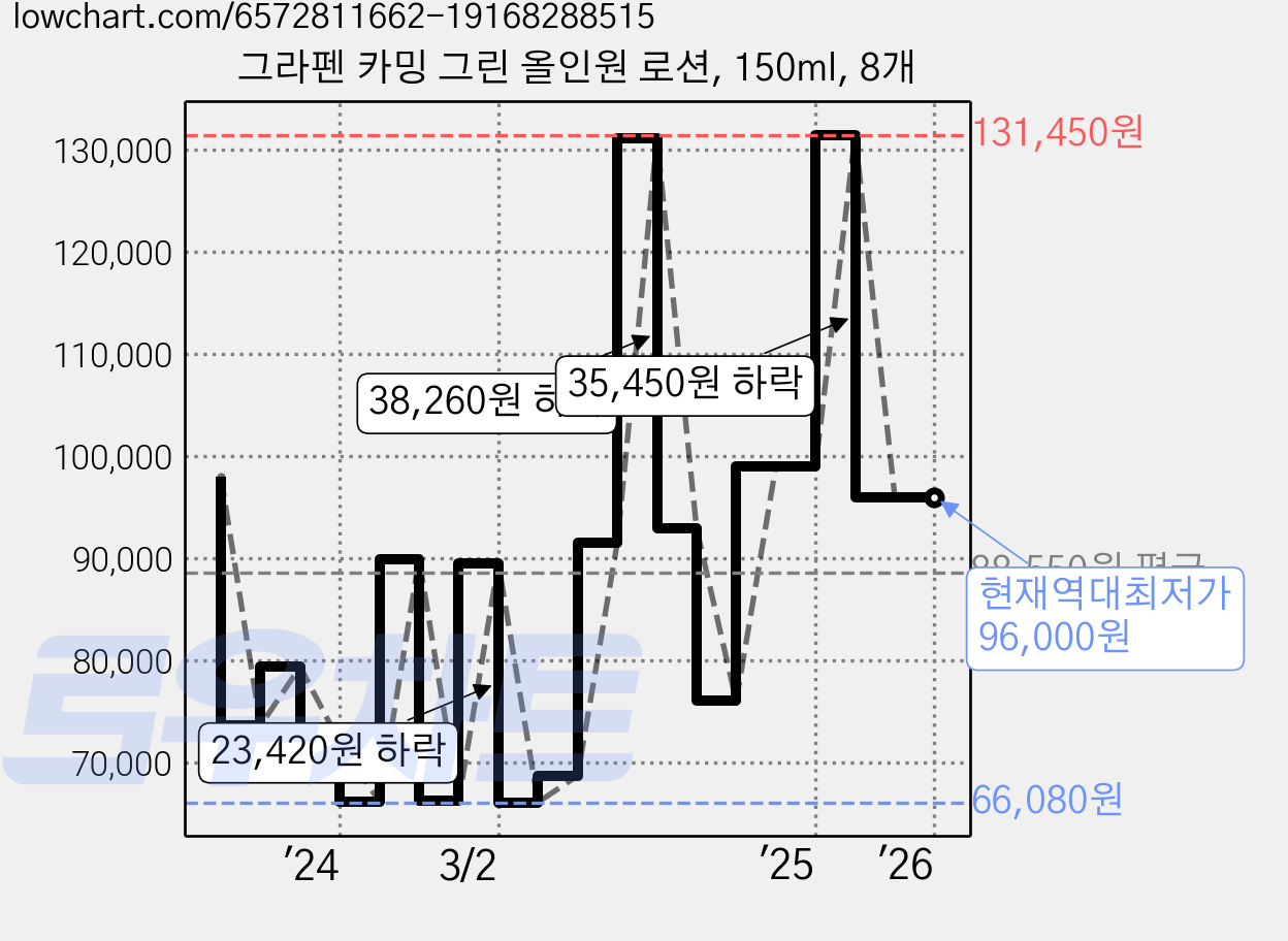 그라펜 카밍 그린 올인원 로션, 150ml, 8개 가격 변동 차트, 현재가 96,000원, 역대최저가