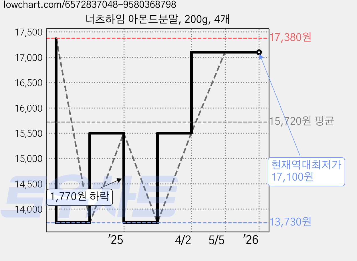 너츠하임 아몬드분말, 200g, 4개 가격 변동 차트, 현재가 17,100원, 역대최저가