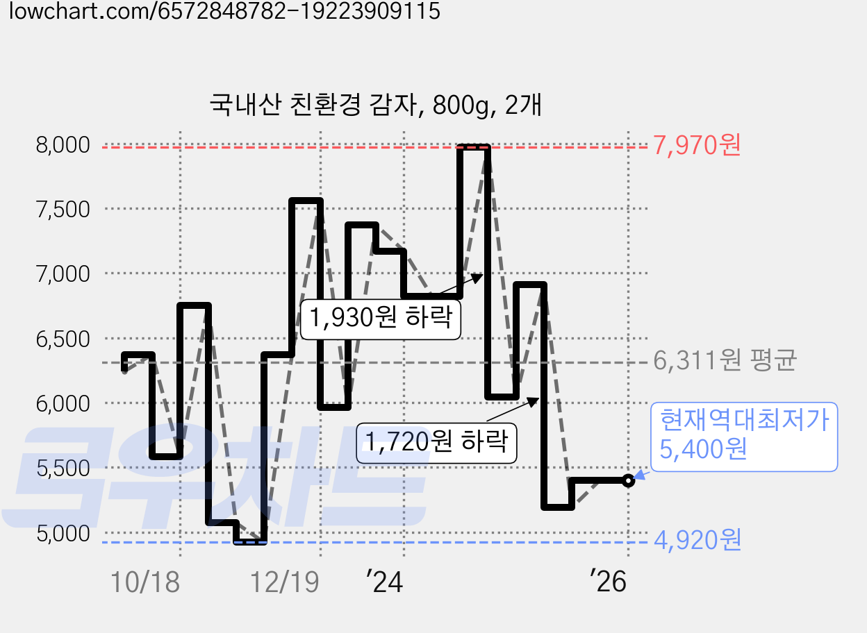 국내산 친환경 감자, 800g, 2개 가격 변동 차트, 현재가 5,400원, 역대최저가