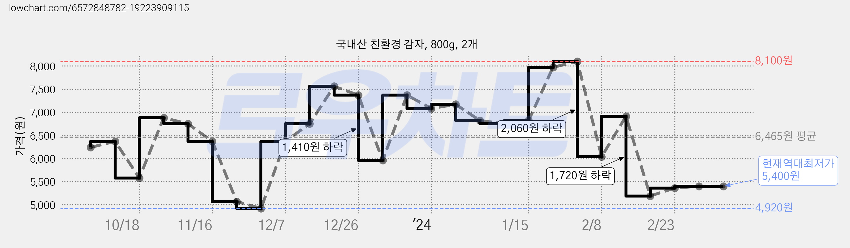 국내산 친환경 감자, 800g, 2개 가격 변동 차트, 현재가 5,400원, 역대최저가