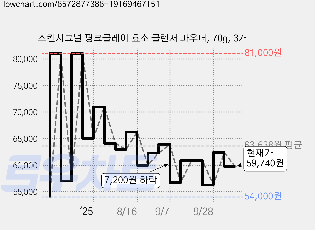 스킨시그널 핑크클레이 효소 클렌저 파우더, 70g, 3개 가격 변동 차트, 현재가 59,740원, 관측 최저가 54,000원