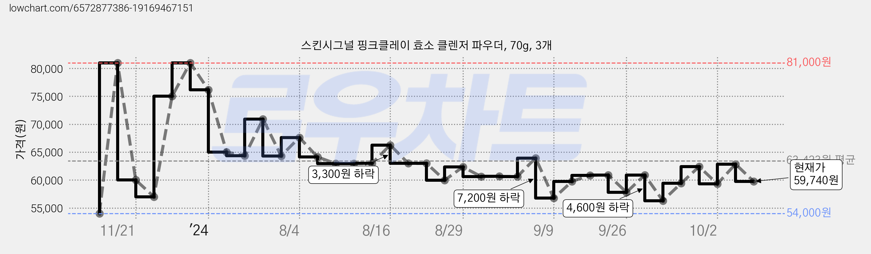 스킨시그널 핑크클레이 효소 클렌저 파우더, 70g, 3개 가격 변동 차트, 현재가 59,740원, 관측 최저가 54,000원