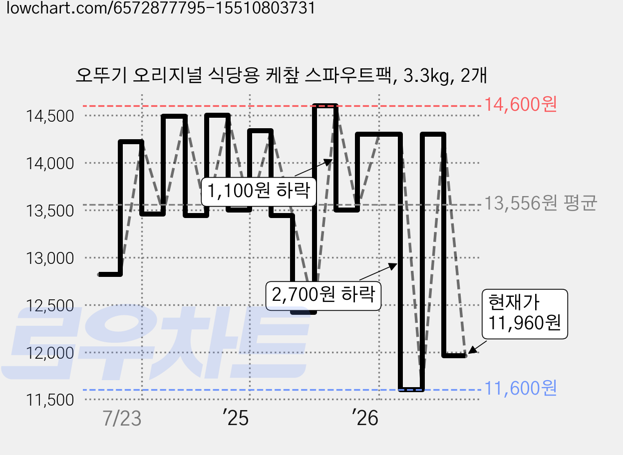 오뚜기 오리지널 식당용 케챂 스파우트팩, 3.3kg, 2개 가격 변동 차트, 현재가 11,960원, 관측 최저가 11,600원