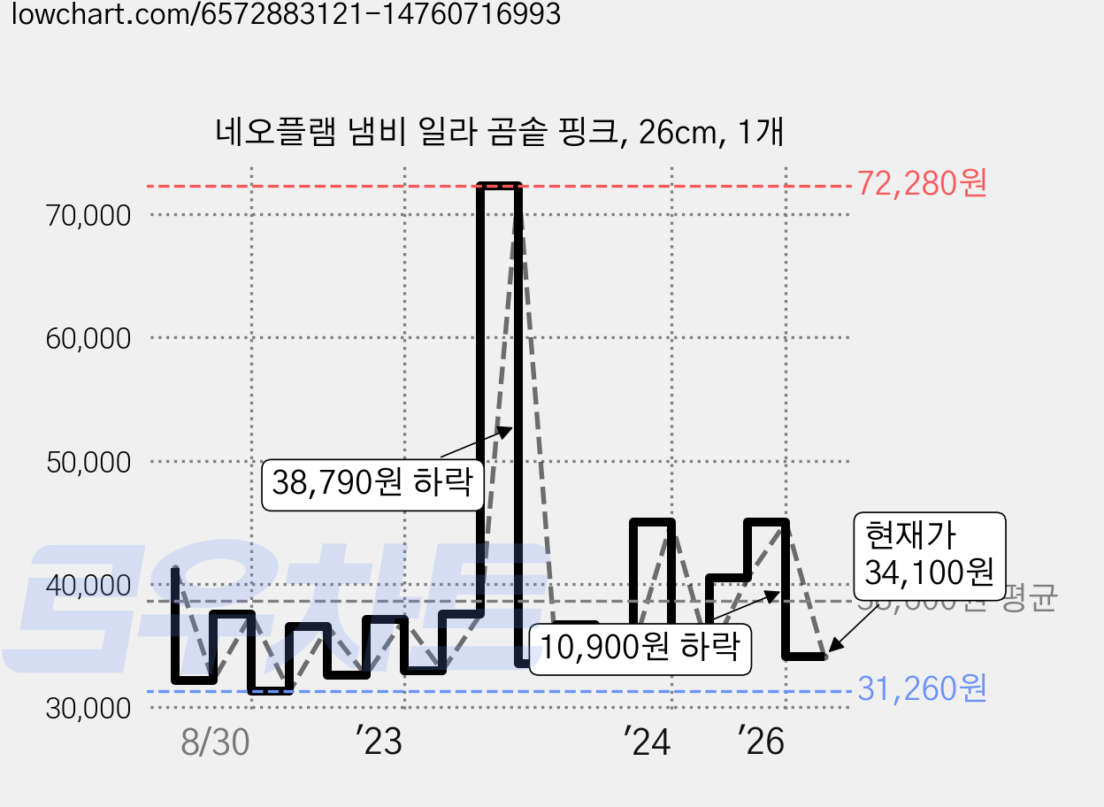 네오플램 냄비 일라 곰솥 핑크, 26cm, 1개 가격 변동 차트, 현재가 34,100원, 관측 최저가 30,590원