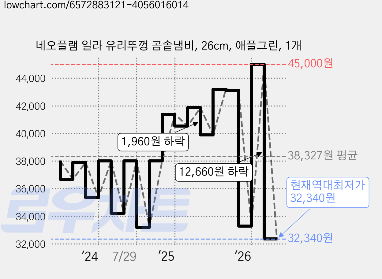 네오플램 일라 유리뚜껑 곰솥냄비, 26cm, 애플그린, 1개 가격 변동 차트, 현재가 32,340원, 역대최저가