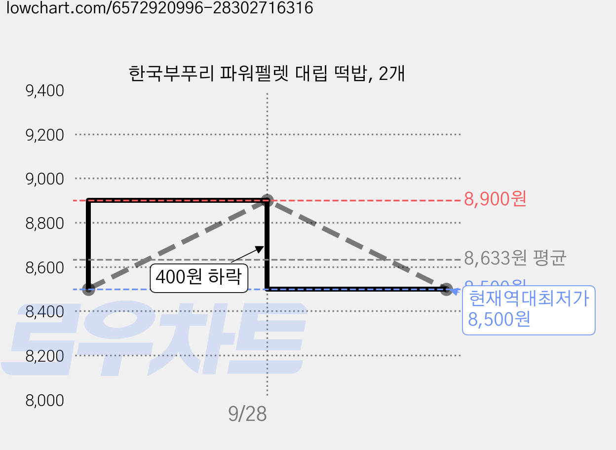한국부푸리 파워펠렛 대립 떡밥, 2개 가격 변동 차트, 현재가 8,500원, 역대최저가