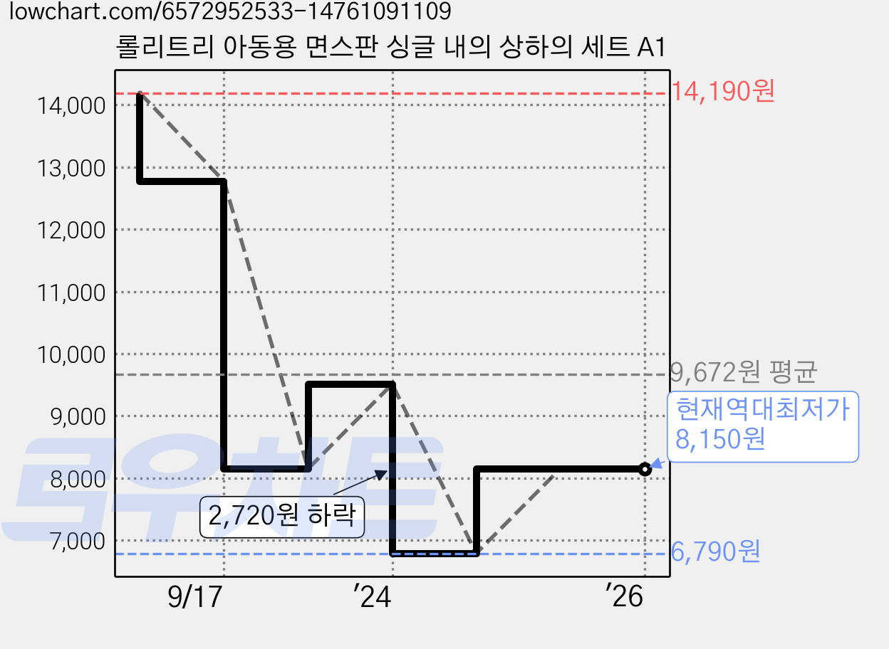 롤리트리 아동용 면스판 싱글 내의 상하의 세트 A1 가격 변동 차트, 현재가 8,150원, 역대최저가
