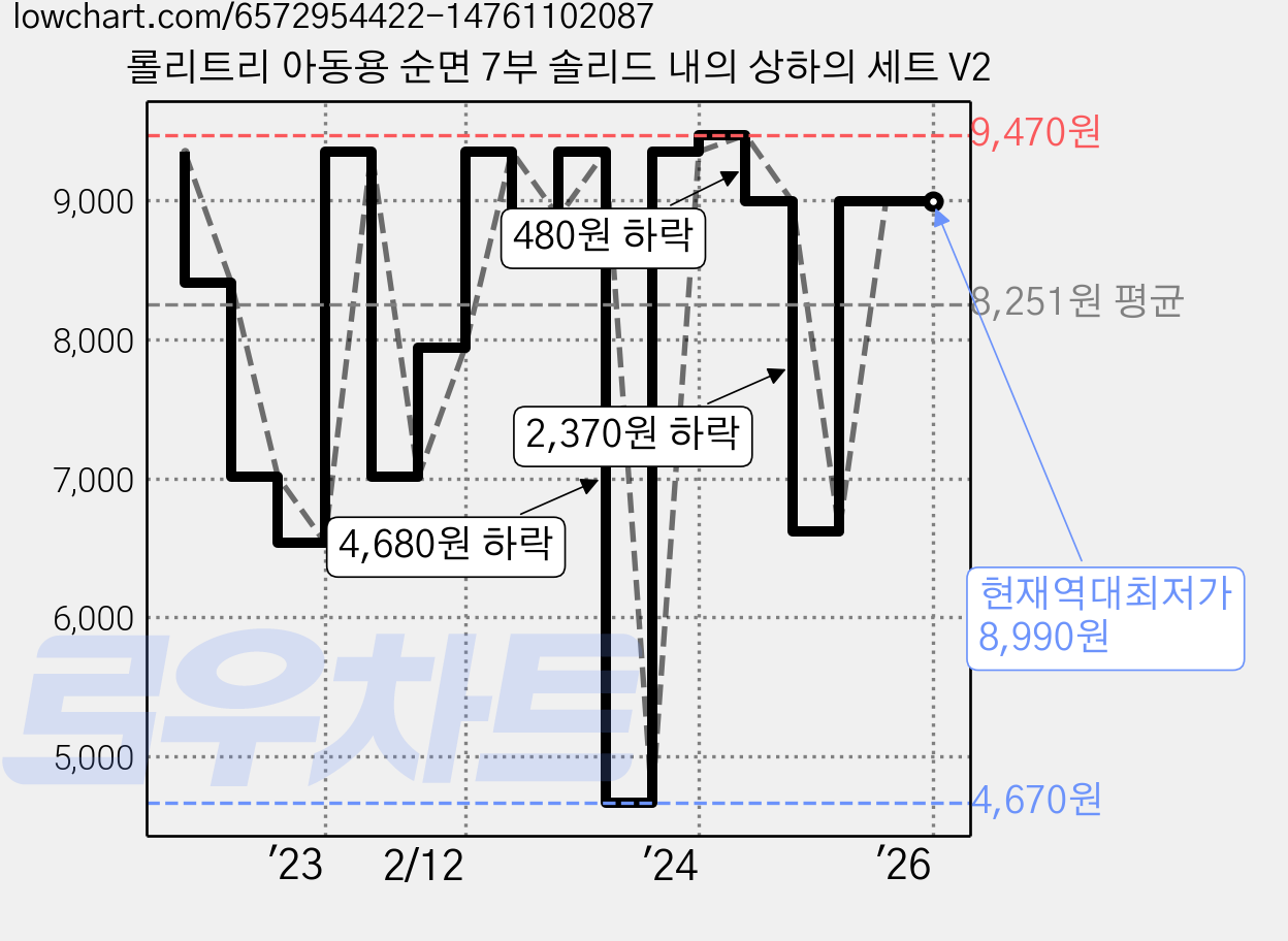 롤리트리 아동용 순면 7부 솔리드 내의 상하의 세트 V2 가격 변동 차트, 현재가 8,990원, 역대최저가