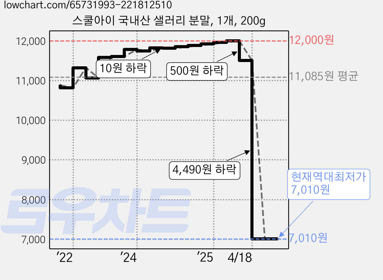 스쿨아이 국내산 샐러리 분말, 1개, 200g 가격 변동 차트, 현재가 7,010원, 역대최저가