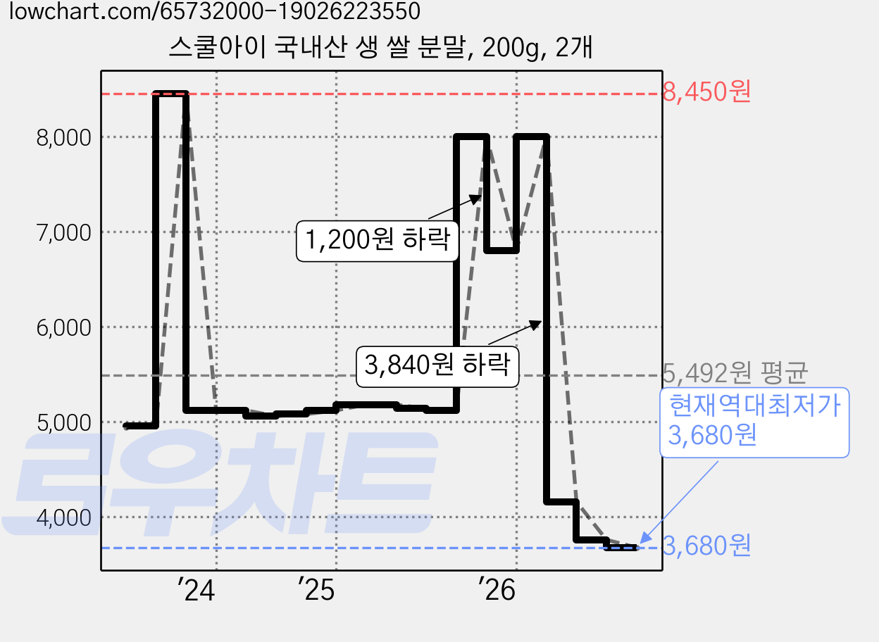스쿨아이 국내산 생 쌀 분말, 200g, 2개 가격 변동 차트, 현재가 3,680원, 역대최저가