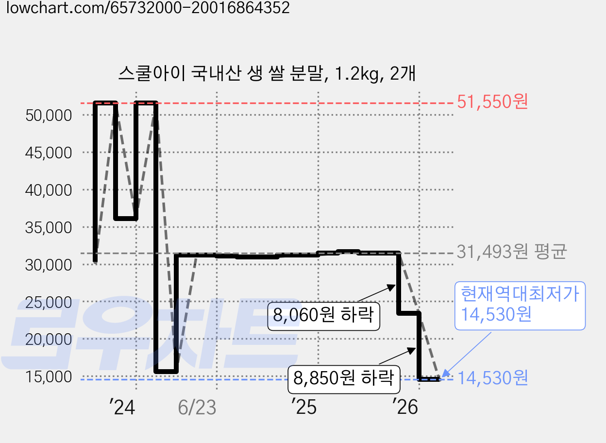 스쿨아이 국내산 생 쌀 분말, 1.2kg, 2개 가격 변동 차트, 현재가 14,530원, 역대최저가