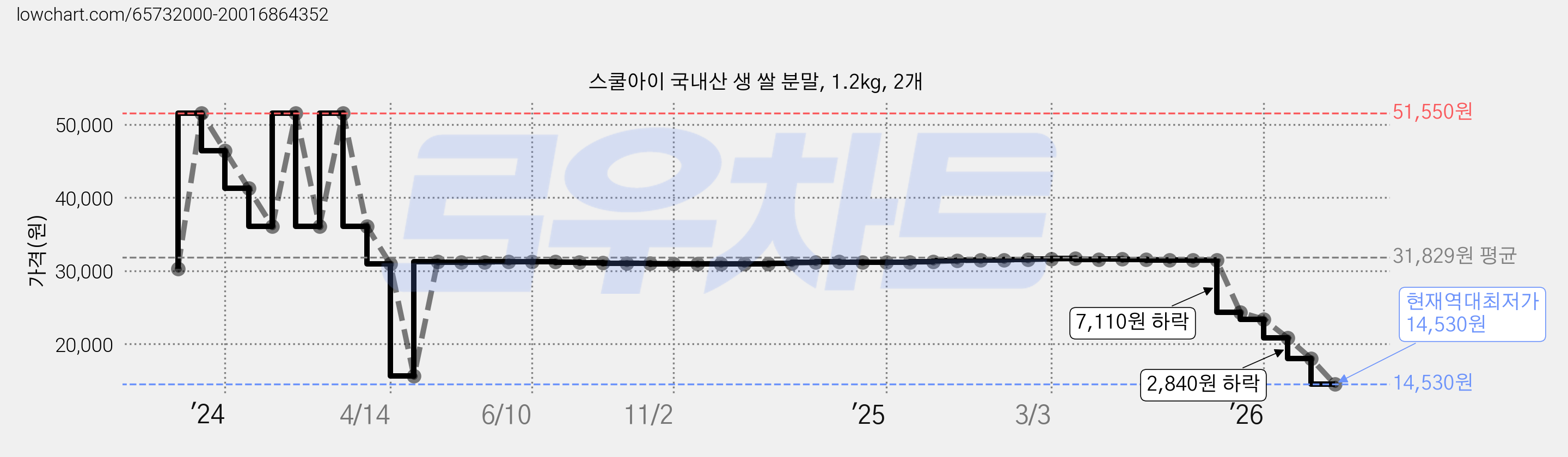 스쿨아이 국내산 생 쌀 분말, 1.2kg, 2개 가격 변동 차트, 현재가 14,530원, 역대최저가