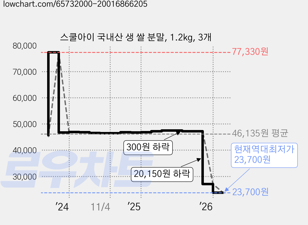 스쿨아이 국내산 생 쌀 분말, 1.2kg, 3개 가격 변동 차트, 현재가 23,700원, 역대최저가